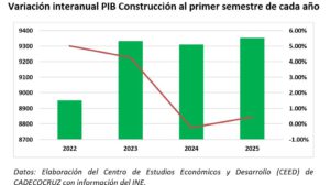 Crecimiento de la industria de la construcción en Bolivia