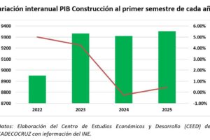 Crecimiento de la industria de la construcción en Bolivia