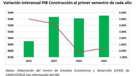Crecimiento de la industria de la construcción en Bolivia
