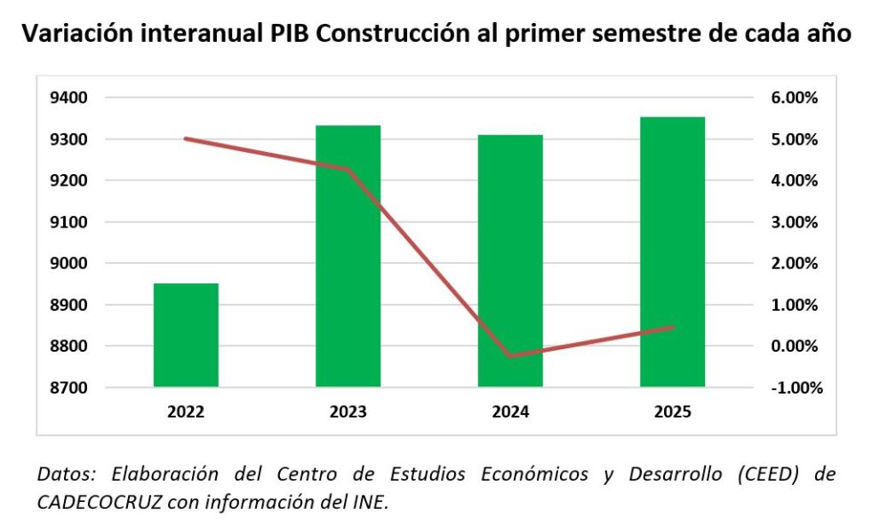 Crecimiento de la industria de la construcción en Bolivia