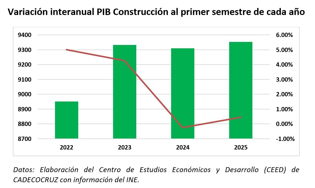 Bolivia: industria de la construcción creció 0,46% en el primer ...