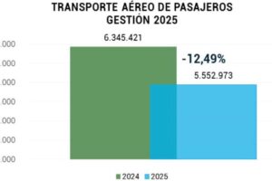 Caída del tráfico aéreo en Bolivia