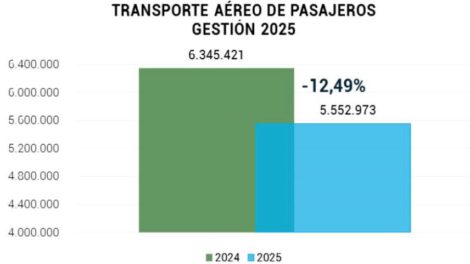Caída del tráfico aéreo en Bolivia