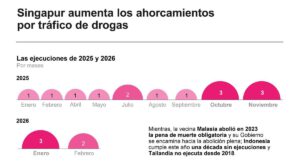 estadísticas de ejecuciones en Singapur