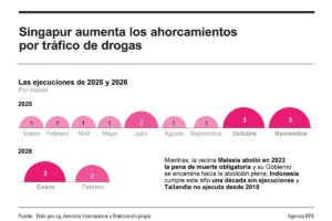 estadísticas de ejecuciones en Singapur