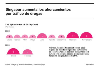 estadísticas de ejecuciones en Singapur
