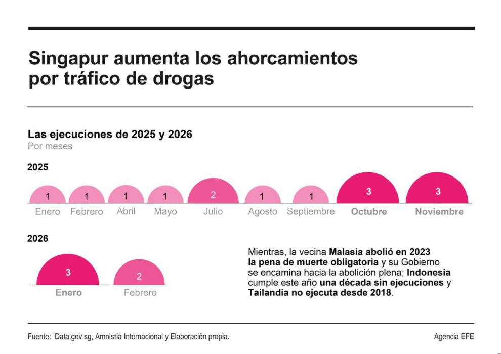 estadísticas de ejecuciones en Singapur
