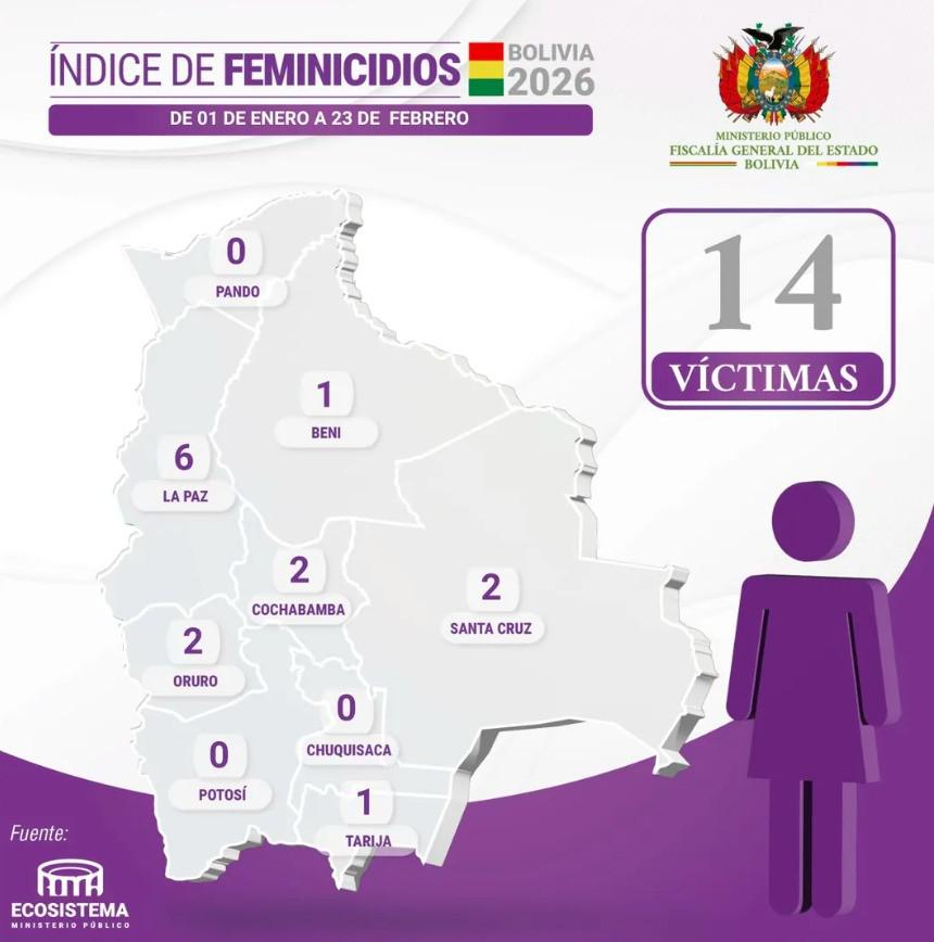 Gráfica de feminicidios en 2026
