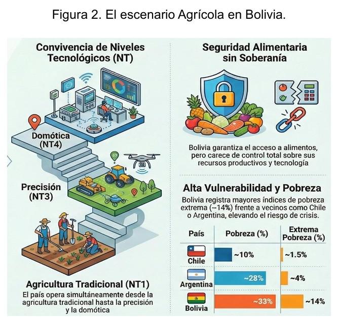 escenario agricola Bolivia