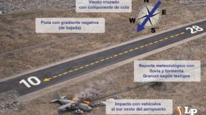 La infografía muestra cómo la pendiente negativa y el clima adverso anularon el frenado de la aeronave