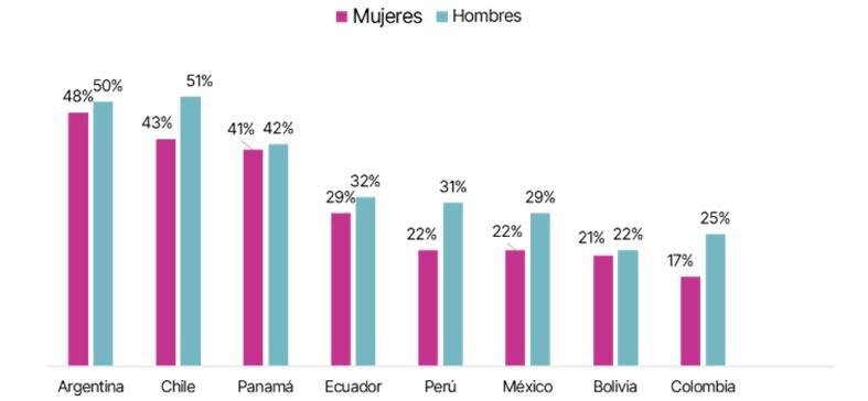 Porcentaje de población en nivel alcanzado de inclusión financiera en 2025