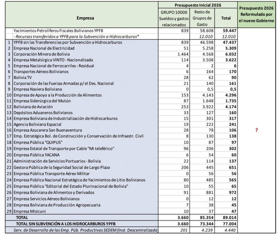 Elaboración de la Fundación Jubileo con base en datos del Presupuesto General del Estado 2026
