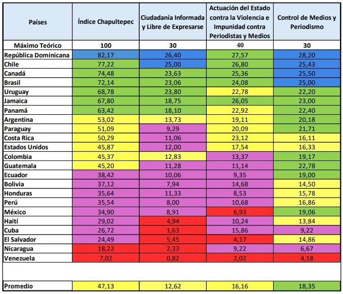 El indicador para Bolivia refleja un entorno de vulnerabilidad para el ejercicio periodístico