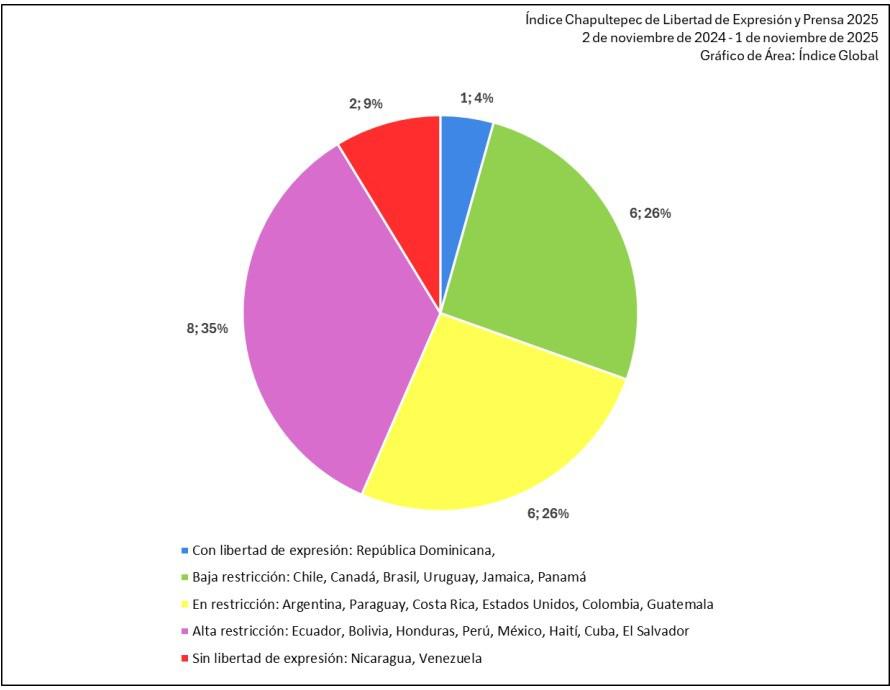 Una gráfica del Índice Chapultepec