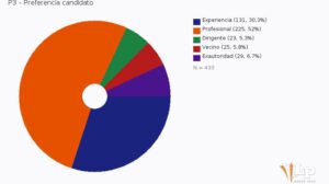 cuadro de preferencia de características de candidatos
