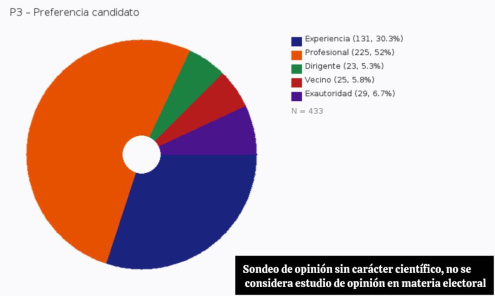 sondeo de opinion para elecciones de Oruro