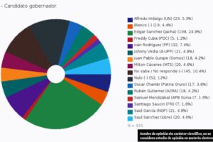 Preferencia gobernador