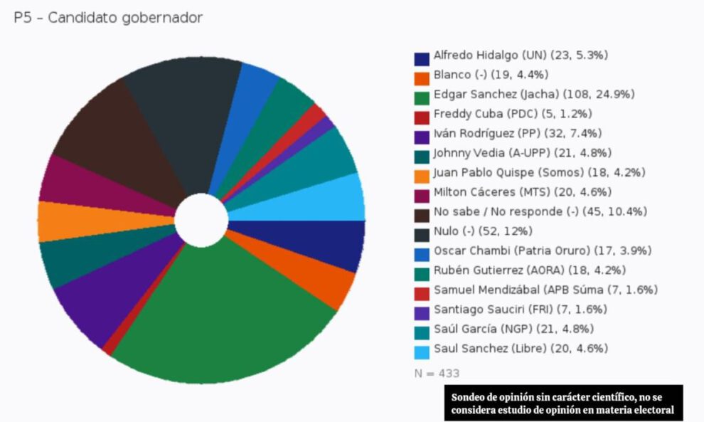 Preferencia gobernador