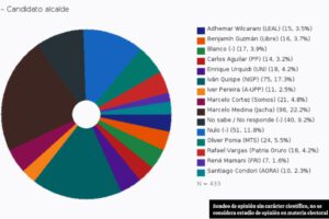 preferencia electoral alcaldia de Oruro
