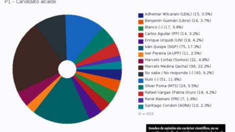preferencia electoral alcaldia de Oruro