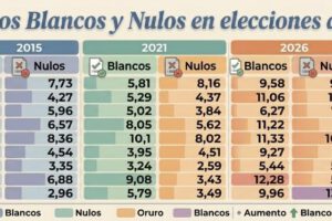 gráfica de votos blancos y nulos en recientes elecciones
