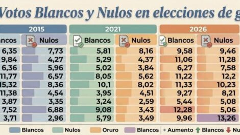 gráfica de votos blancos y nulos en recientes elecciones