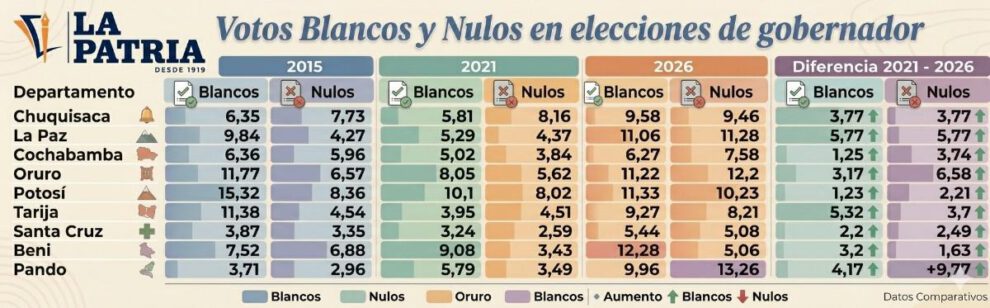 gráfica de votos blancos y nulos en recientes elecciones