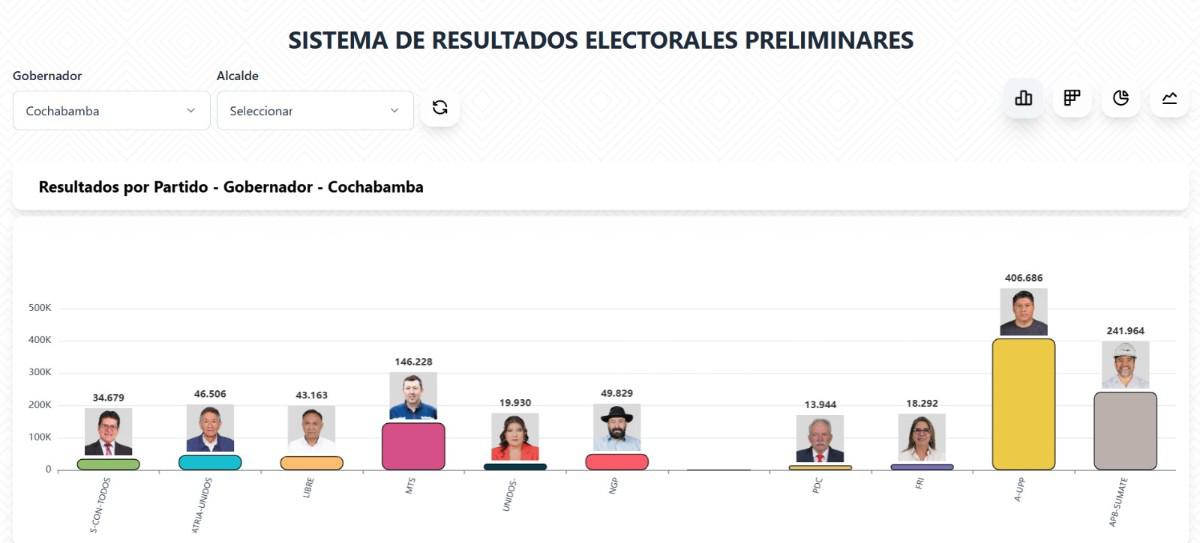 resultados del Sirepre a la Gobernación de Cochabamba