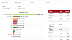 Gráfica al 100% de cómputo oficial