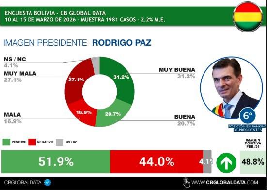 Desglose de la encuesta sobre el presidente Rodrigo Paz