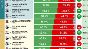Ranking de aceptación de los presidentes de Latinoamérica.