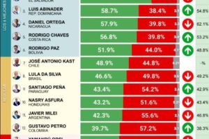 Ranking de aceptación de los presidentes de Latinoamérica.