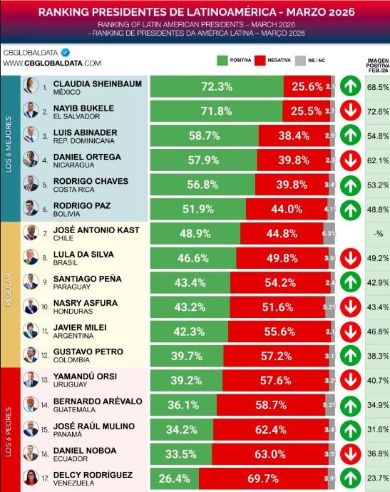 Ranking de aceptación de los presidentes de Latinoamérica.