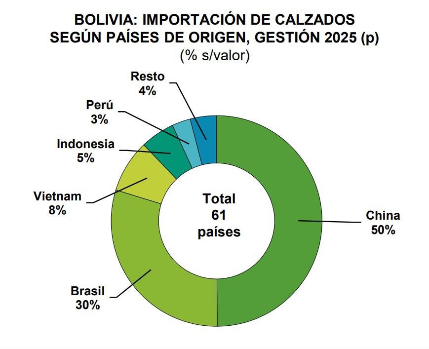 estadísticas de importación de calzados