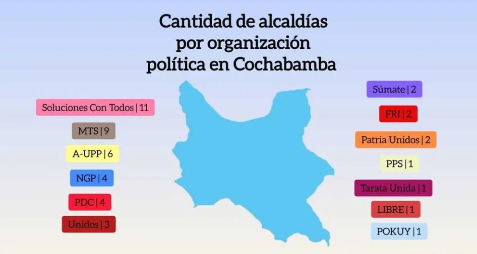 Alcaldias en Cochabamba