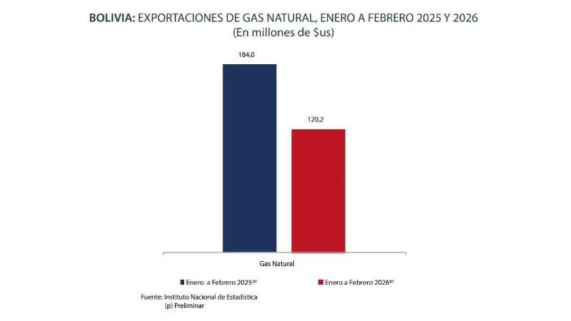 Gráfico comparativo de las exportaciones de gas natural de Bolivia entre el primer bimestre de 2025