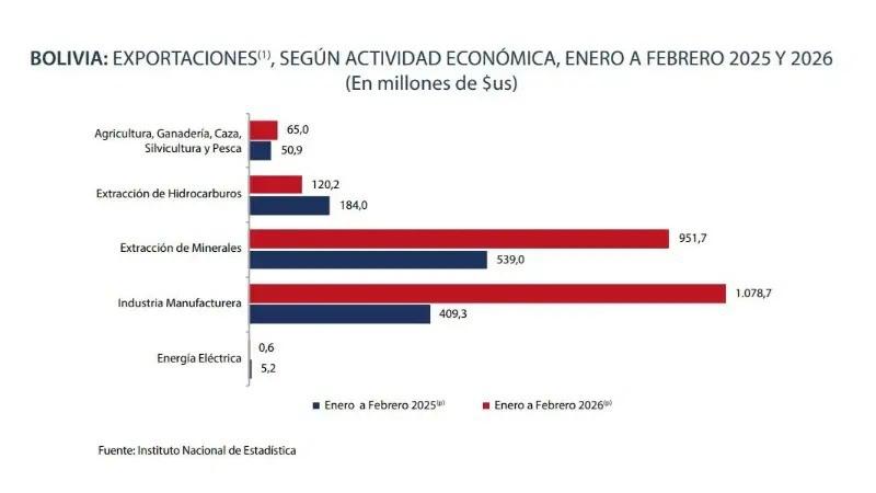 Gráfico comparativo del INE que muestra el crecimiento