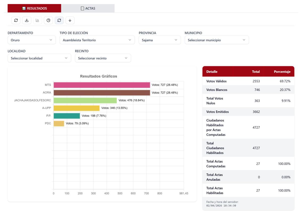 Resultados en la provincia Sajama