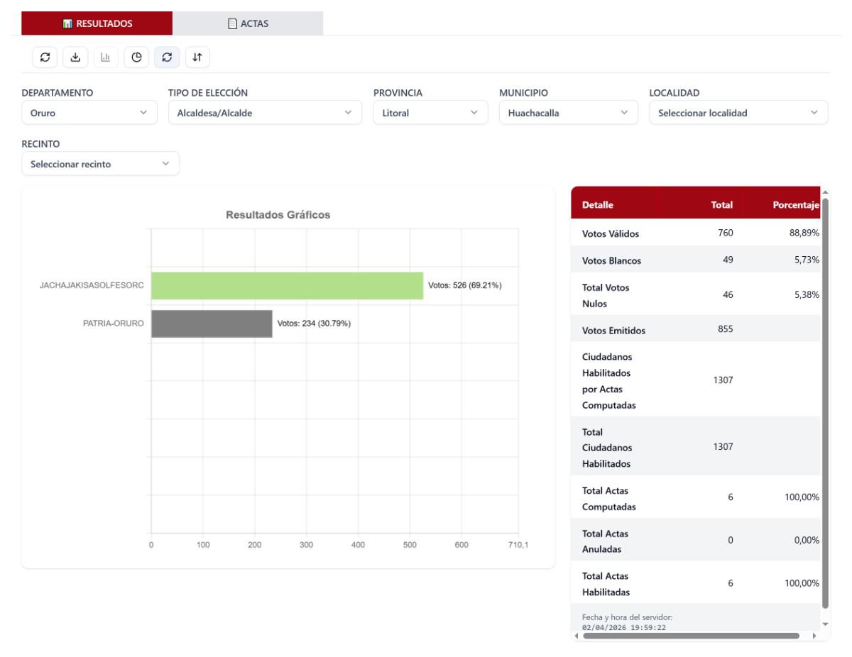 Resultados alcaldia de Huachacalla