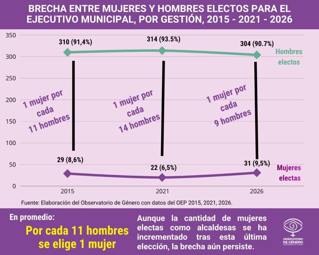 La gráfica comparativa de las gestiones 2015, 2021 y 2026