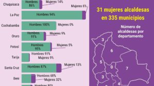 El gráfico detalla la disparidad en la elección de autoridades municipales por departamento en 2026