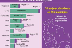 El gráfico detalla la disparidad en la elección de autoridades municipales por departamento en 2026