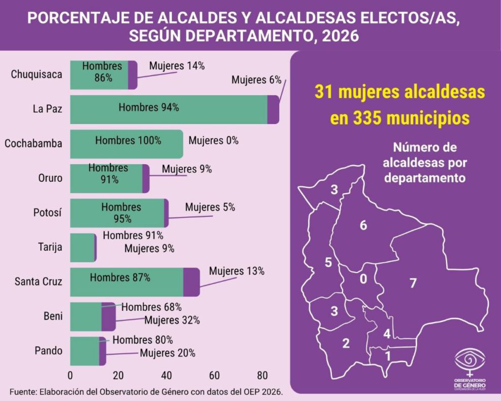 El gráfico detalla la disparidad en la elección de autoridades municipales por departamento en 2026