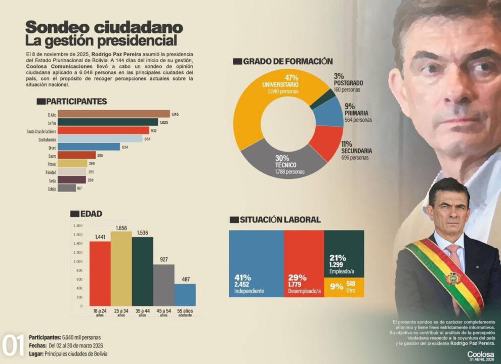 Información del Sondeo de opinión realizado por Coolosa Comunicaciones
