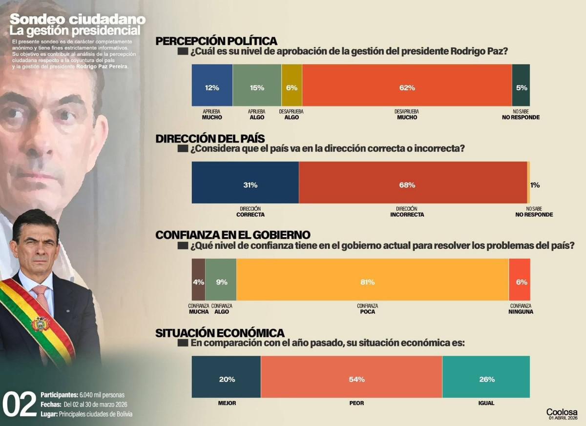 Resultados del sondeo de opinión realizado por Coolosa Comunicaciones