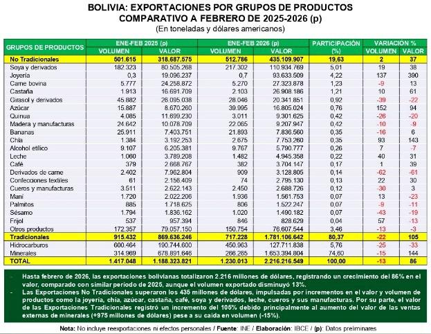 exportaciones de Bolivia