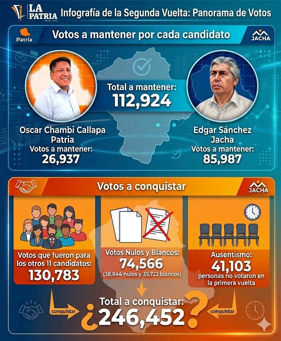 votos a conquistar balotaje Oruro