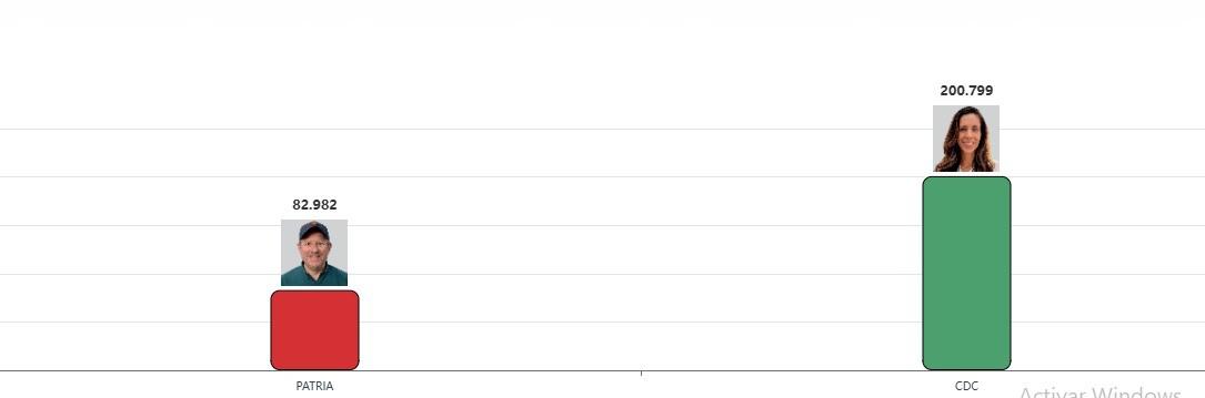 CDC supera los 200 mil votos