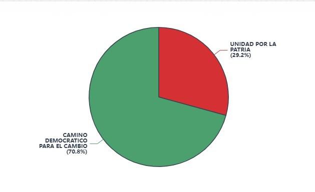 Soruco se consagra con el 70.8% de respaldo ciudadano