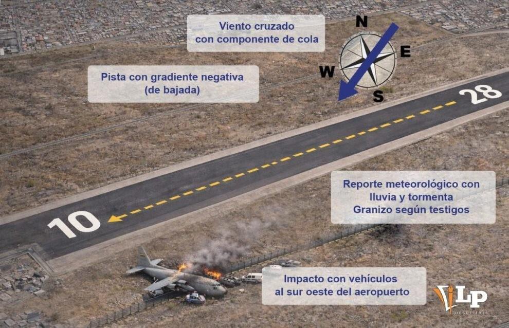 La infografía muestra cómo la pendiente negativa y el clima adverso anularon el frenado de la aeronave